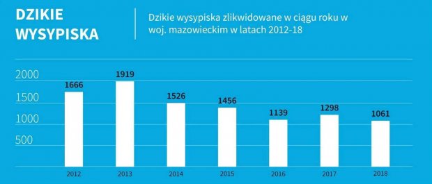 Dzikie wysypiska zlikwidowane w ciągu roku w woj. mazowieckim w latach 2012-2018 r.