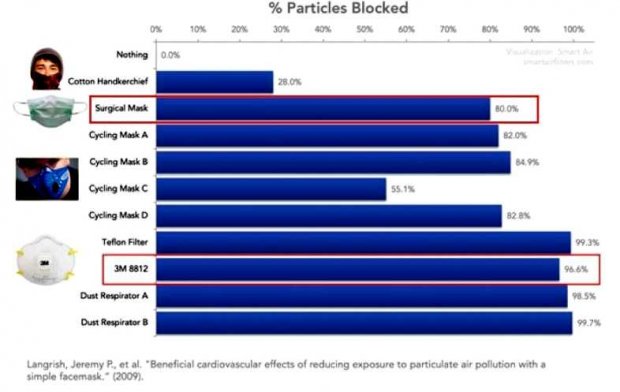 Maski - porównanie skuteczności blokowanie wirusów