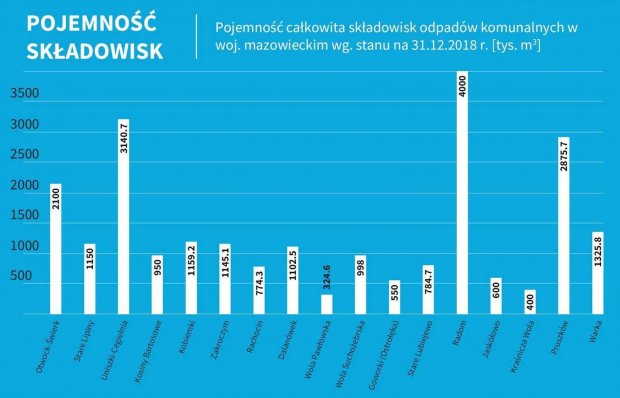 Pojemność całkowita składowisk odpadów komunalnych w woj. mazowieckim wg. stanu na dzień 31.12.2018 r. (w tys. m sześciennych).