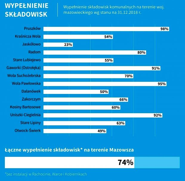 Wypełnienie składowisk odpadów komunalnych w woj. mazowieckim wg. stanu na dzień 31.12.2018 r.