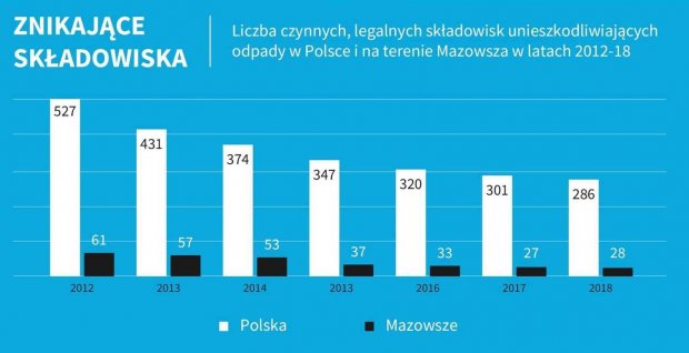 Znikające składowiska. Liczba czynnych, legalnych składowisk unieszkodliwiających odpady na terenie woj. Mazowieckiego w latach 2012-2018