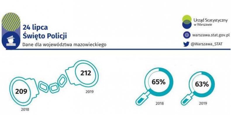 Święto policji statystyka