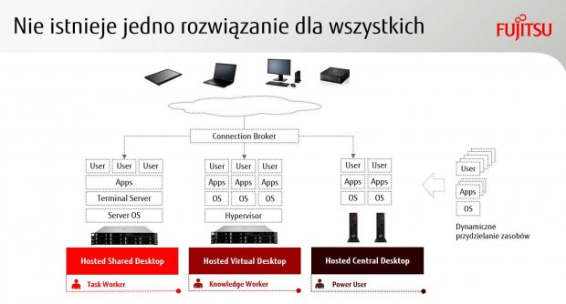 Wirtualne miejsce pracy - możliwe rozwiązania