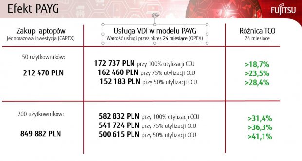 Wirtualne miejsce pracy - oszczędności z zastosowania