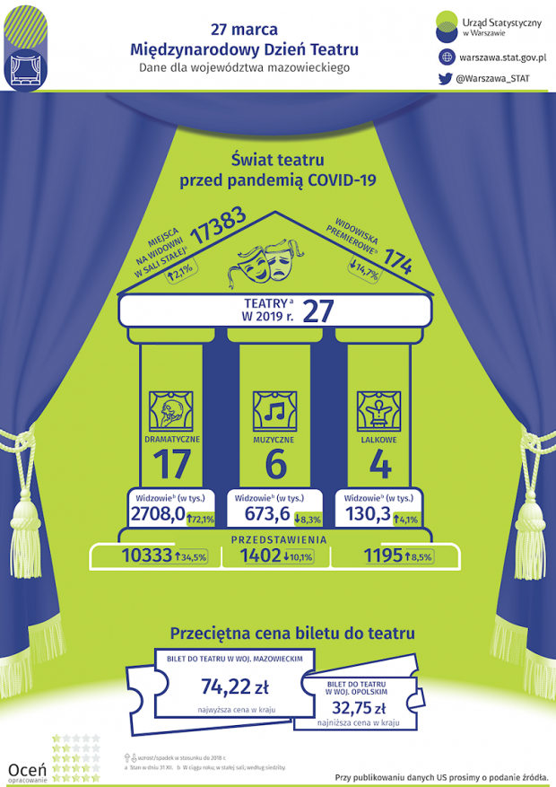 Teatralne dane statystyczne Infografika