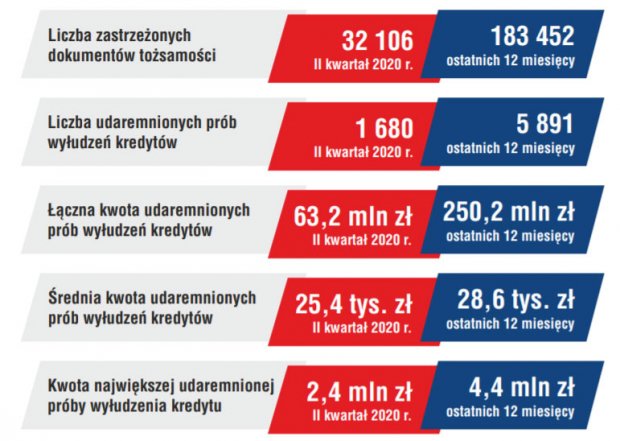 Statystyka wyłudzeń w 2020 r. - źr. Vivus