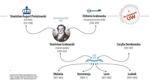 Wycinek tablicy genealogicznej króla Stanisława Augusta Poniatowskiego. Anna Zagrajek UW