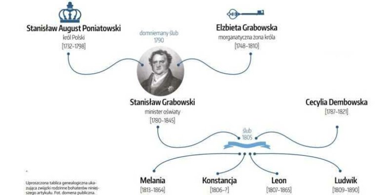 Wycinek tablicy genealogicznej króla Stanisława Augusta Poniatowskiego. Anna Zagrajek UW