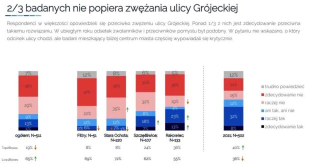 Badanie mieszkańców Ochoty w sprawie zwężenia ulicy Grójeckiej