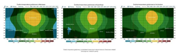 Temperatury chwilowe w Warszawie, Kopenhadze i Amsterdamie