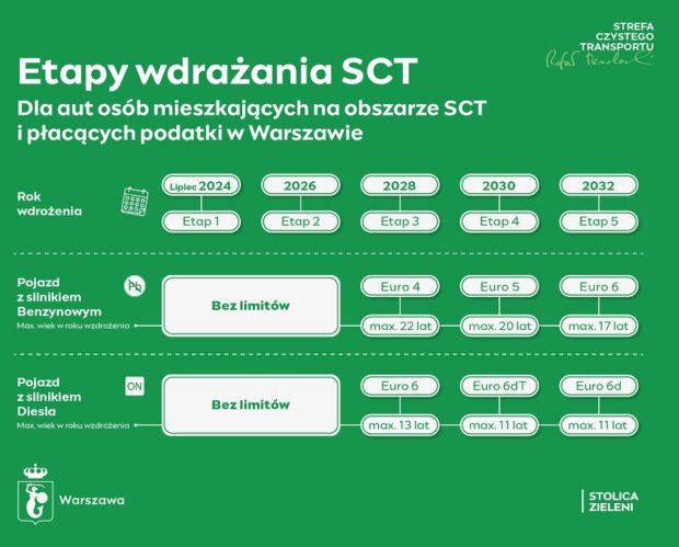 Etapy wdrażania SCT dla aut osób mieszkających na obszarze SCT i płacących podatki w Warszawie. Fot. UM Warszawy