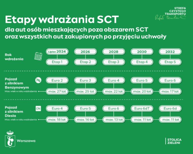 Etapy wdrażania SCT dla aut osób mieszkających poza Warszawą oraz wszystkich aut zakupionych po przyjęciu uchwały. Fot. UM Warszawy