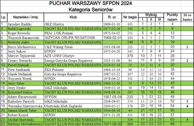 Bojerowy Puchar Warszawy 2024 - wyniki. Fot. YKP Warszawa