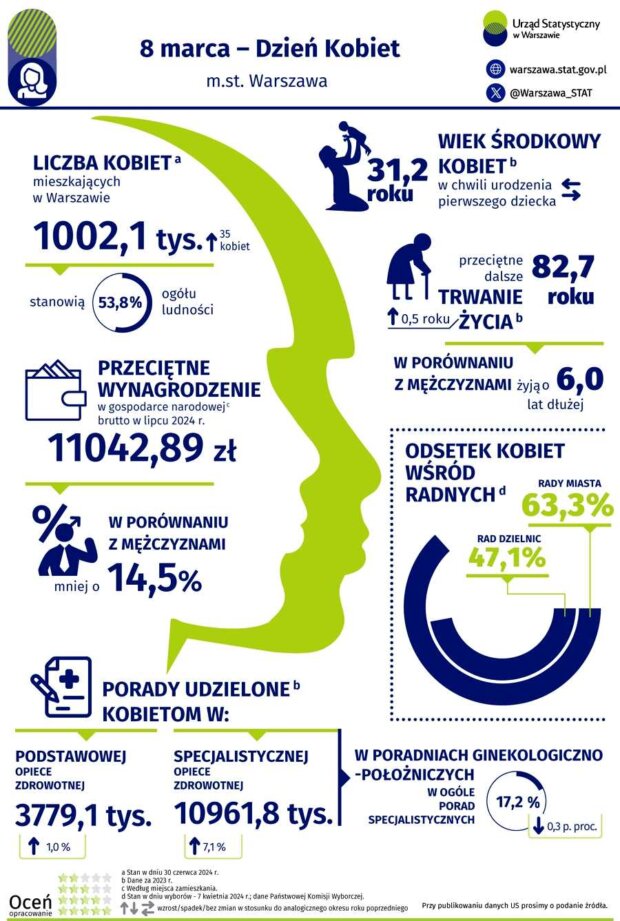 Dzień Kobiet - Statystyka Warszawy. Fot. UStat