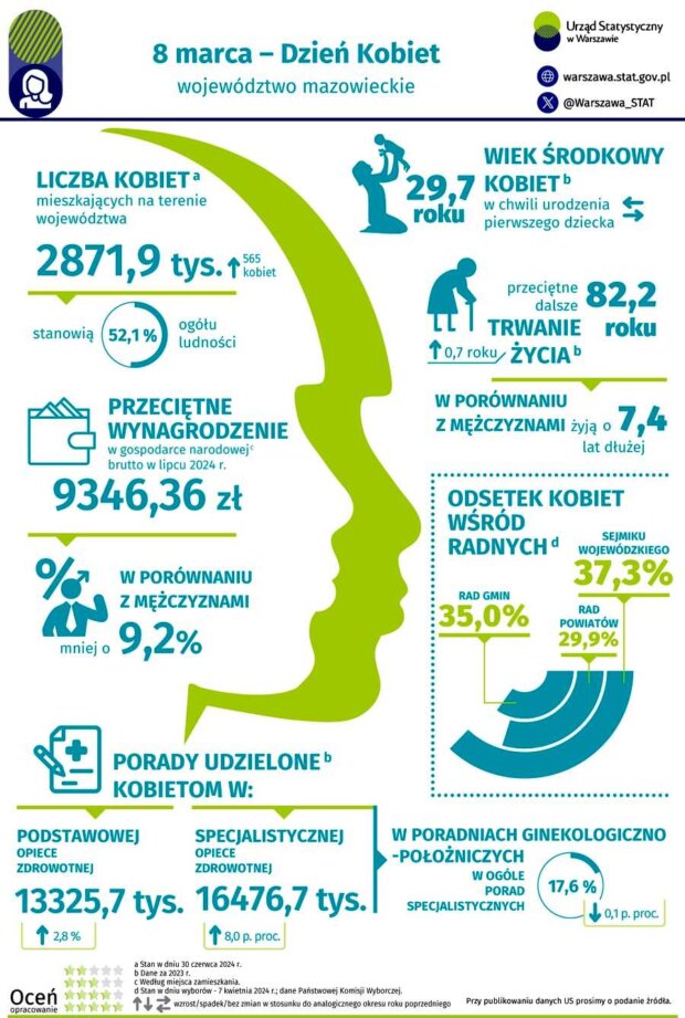 Dzień Kobiet - Statystyka Mazowsza. Fot. UStat