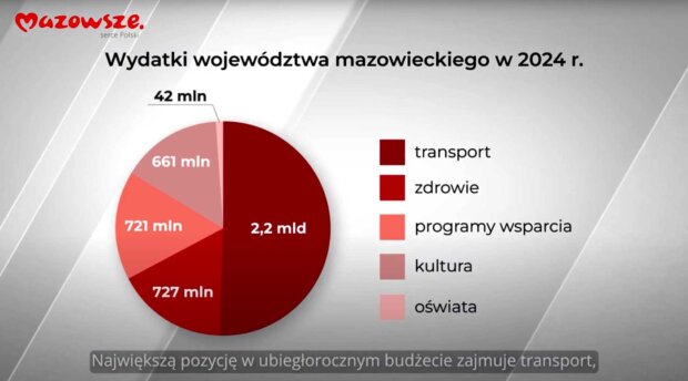 Wydatki województwa mazowieckiego w 2024 roku. Fot. UMWM