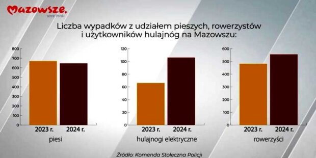 Wypadki na Mazowszu - wykres obrazujący zdarzenia z udziałem pieszych, hulajnóg i rowerzystów. Fot. UMWM