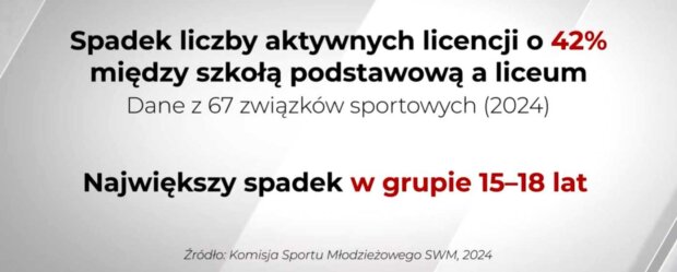 Sport młodzieży - spadek liczby licencji o 42 proc. Fot. UMWM
