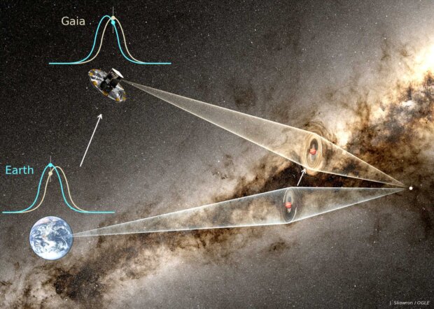 Zjawisko mikrosoczewkowania grawitacyjnego - obserwowanego równocześnie z obserwatoriów ziemskich i z satelity Gaia. Fot. J. Skowron - OGLE