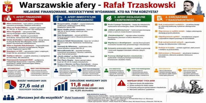 Afery urzędu miasta - agitacyjny slajd przygotowany przez Stołeczną Operację Referendalną. Fot. SOR